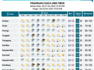 Hari Terakhir Libur Panjang, Sejumlah Daerah di Jatim Diperkirakan Hujan