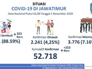 Update COVID-19 di Jatim: Kasus Baru Tambah 253, Sembuh 232