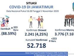 Update COVID-19 di Jatim: Kasus Baru Tambah 253, Sembuh 232