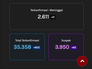 Update Corona di Jateng 1 November: 35.358 Kasus Positif, 2.611 Meninggal
