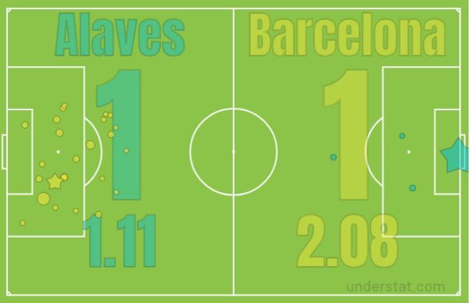 Statistik xG Alaves dan Barcelona. Simbol bintang menandakan peluang yang jadi gol, sedangkan simbol lingkaran adalah sebaliknya. Semakin besar simbol, maka angka xG-nya semakin besar.