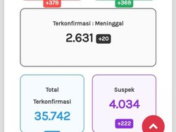 Update Corona di Jateng 2 November: 35.742 Positif, 2.631 Meninggal