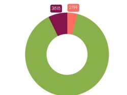 Pasien COVID-19 di Jatim Tambah 272, yang Sembuh 261