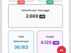 Update Corona di Jateng 3 November: 36.163 Positif, 2.669 Meninggal