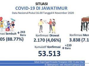 Kasus Baru COVID-19 Jatim Tambah 239, Sembuh 243