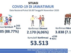 Kasus Baru COVID-19 Jatim Tambah 239, Sembuh 243