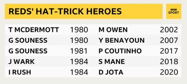 Daftar pemain Liverpool pencetak hat-trick di Liga Champions.