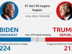 Trump-Biden Bersaing Ketat, Puluhan Juta Suara Lewat Pos Bisa Jadi Penentu