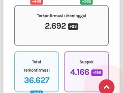 Update Corona di Jateng 4 November: 36.627 Positif, 2.692 Meninggal