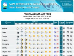 BMKG: Peringatan Cuaca Buruk di Wilayah Jatim Terjadi Selama 2 Hari