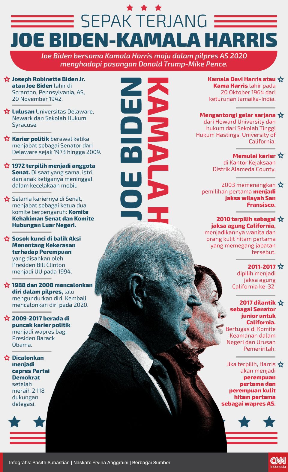 Infografis Sepak Terjang Joe Biden-Kamala Harris Infografis Sepak Terjang Joe Biden-Kamala Harris