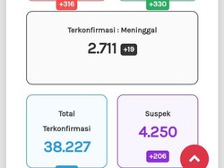 Update Corona di Jateng 5 November: 38.227 Positif, 2.711 Meninggal