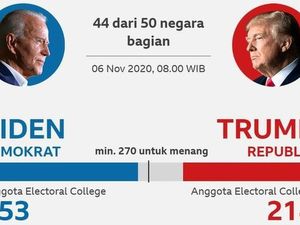 Suara Joe Biden Raih Kemajuan di Negara-negara Bagian Penting