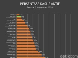 Persentase Kasus Aktif COVID-19 di Jatim Terendah Kedua se-Indonesia