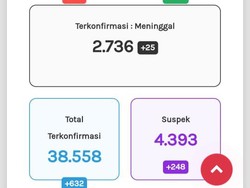 Update Corona di Jateng 6 November: 38.558 Positif, 2.736 Meninggal