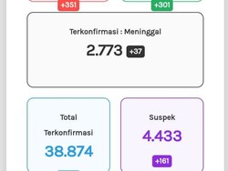 Update Corona di Jateng 7 November: 38.874 Positif, 2.773 Meninggal
