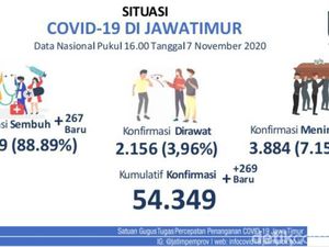 Kasus Baru COVID-19 di Jatim 269 Kasus Baru, Sembuh 267