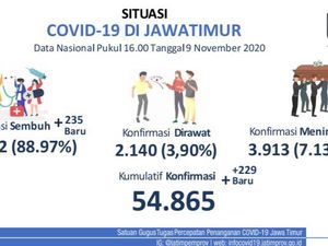 Update COVID-19 Jatim: 229 Kasus Baru, Sembuh 235