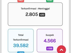 Update Corona di Jateng 9 November: 39.582 Positif, 2.805 Meninggal