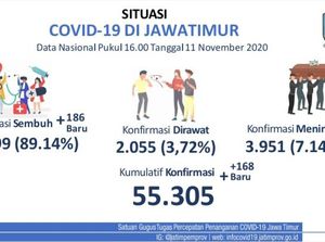 Update COVID-19 Jatim: 168 Kasus Baru, Sembuh 186