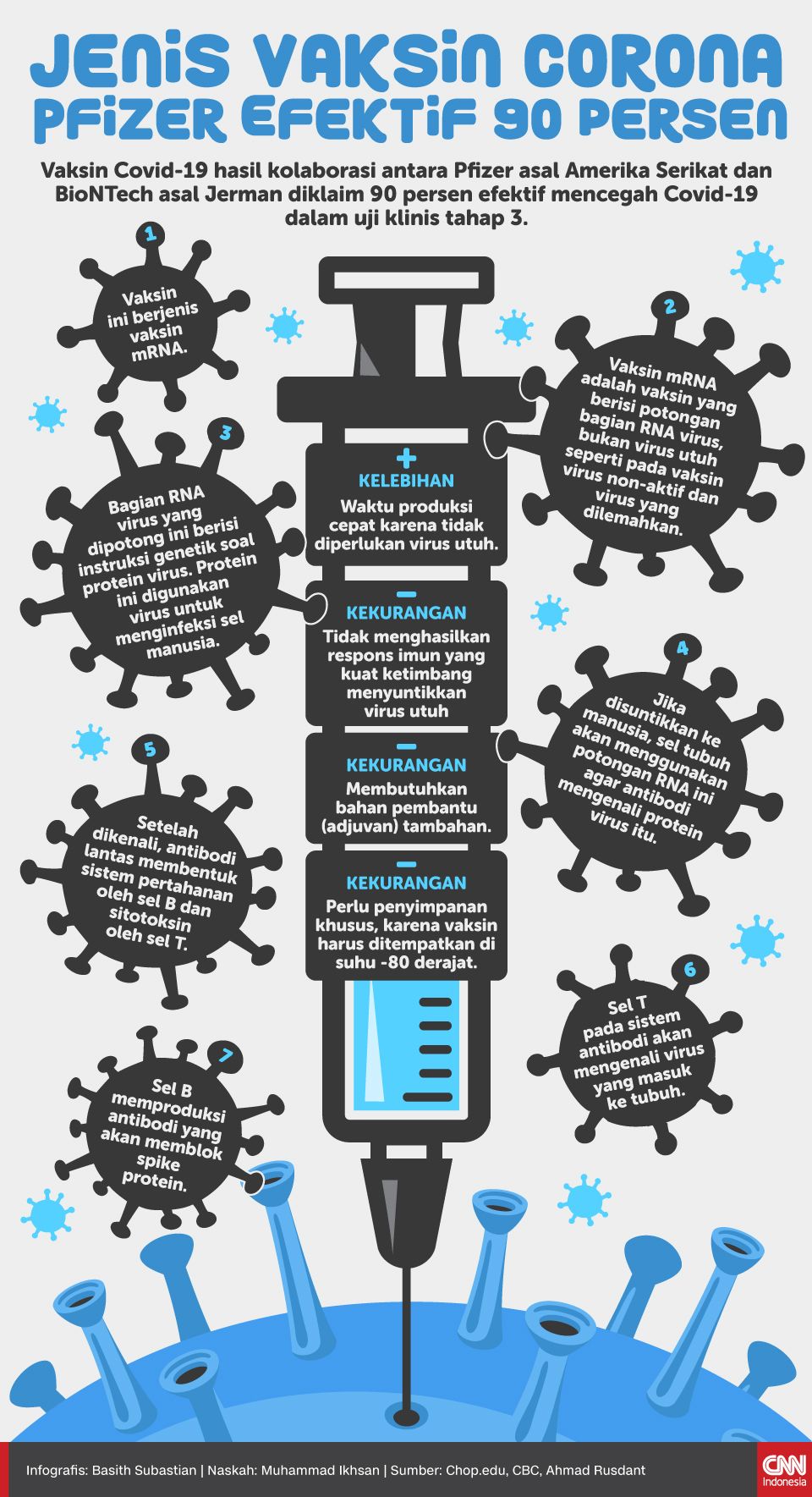Infografis Jenis Vaksin Corona Pfizer Efektif 90 Persen Infografis Jenis Vaksin Corona Pfizer Efektif 90 Persen