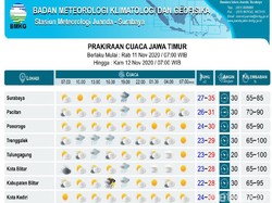 BMKG Keluarkan Peringatan Cuaca Buruk di Wilayah Jatim Saat Sore Hari
