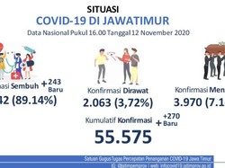Update COVID-19 Jatim: 270 Kasus Baru, Sembuh 243