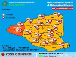 Meski Satu Desa Zona Merah, Dinkes Sebut Sidoarjo Tetap Zona Oranye