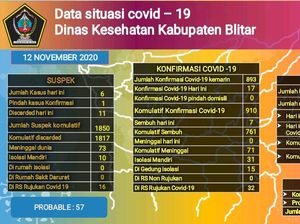 Pasien Bergejala Picu Bertambahnya Klaster Keluarga dan Ponpes di Blitar