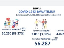 Pasien COVID-19 yang Sembuh di Jatim Lebih Banyak dari Pasien Baru
