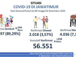 Update COVID-19: 258 Kasus Baru, Sembuh 244 Update COVID-19: 258 Kasus Baru, Sembuh 244