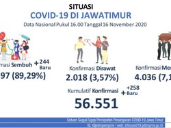 Update COVID-19: 258 Kasus Baru, Sembuh 244