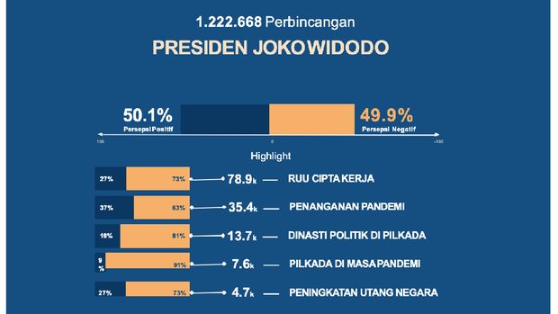 Hasil analisis Indef perbincangan media sosial terkait Presiden Joko Widodo di media sosial