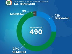 Kasus COVID-19 di Trenggalek Melonjak, Pemkab Berlakukan PSBM