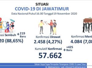 Kasus Baru COVID-19 Jatim Naik Dibanding Pasien Sembuh, 435 Banding 219 Kasus Baru COVID-19 Jatim Naik Dibanding Pasien Sembuh, 435 Banding 219