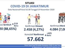 Kasus Baru COVID-19 Jatim Naik Dibanding Pasien Sembuh, 435 Banding 219
