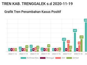 Lonjakan Kasus COVID-19 Trenggalek Tertinggi Ke-2 di Jatim