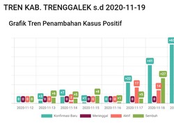 Lonjakan Kasus COVID-19 Trenggalek Tertinggi Ke-2 di Jatim