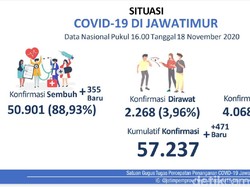 Lumajang Zona Merah, Sumbang Penambahan Kasus Terbanyak di Jatim
