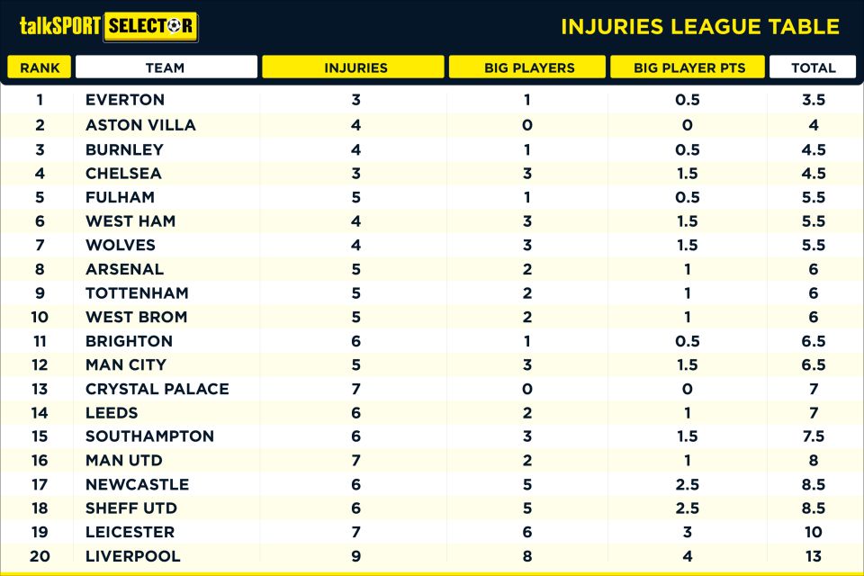 Klasemen Cedera Premier League