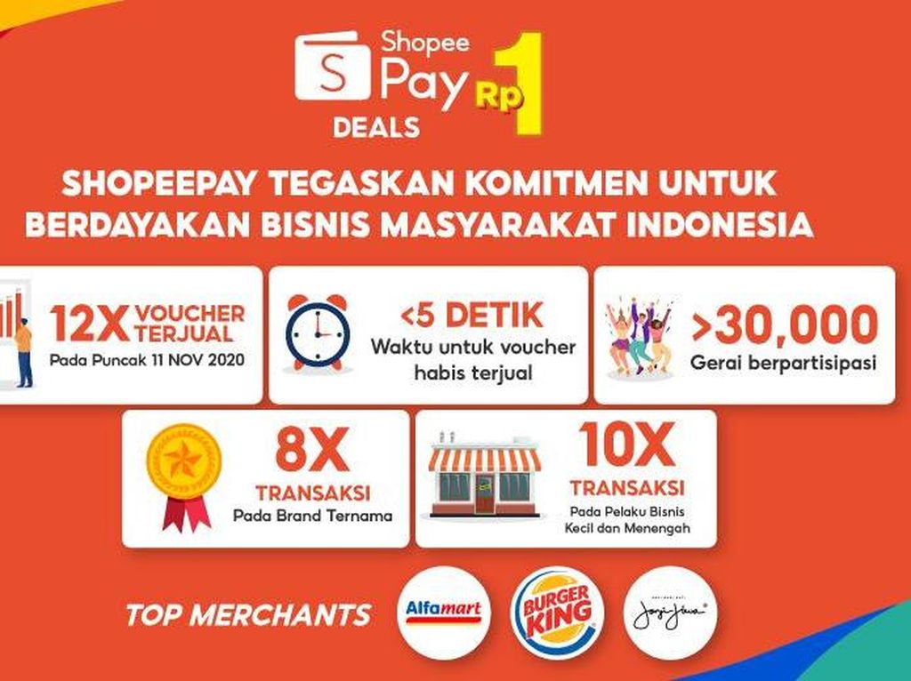 ShopeePay Jual Voucher 12x Lebih Banyak Selama 11.11 ShopeePay Jual Voucher 12x Lebih Banyak Selama 11.11