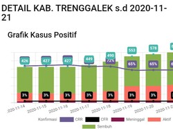 Kasus COVID-19 Melonjak, Pemkab Trenggalek Tutup Semua Sekolah Tatap Muka