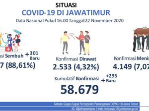 Update COVID-19 di Jatim: 295 Kasus Baru, Sembuh 301 Update COVID-19 di Jatim: 295 Kasus Baru, Sembuh 301