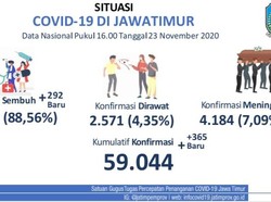 Kasus Baru COVID-19 di Jatim Kembali Meningkat Jadi 365, Sembuh 292