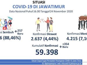 Update COVID-19 Jatim: 354 Kasus Baru, Sembuh 257 Update COVID-19 Jatim: 354 Kasus Baru, Sembuh 257