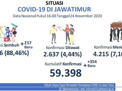 Update COVID-19 Jatim: 354 Kasus Baru, Sembuh 257