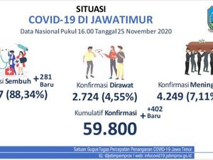 Kasus Baru COVID-19 di Jatim Tambah 402, Sembuh 281 Kasus Baru COVID-19 di Jatim Tambah 402, Sembuh 281