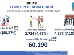 Kasus COVID-19 di Jatim Ada 60.190, Dirawat 2.784
