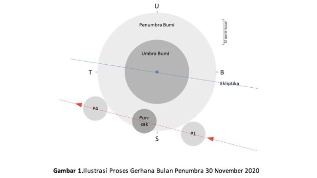 Gerhana Bulan 30 November 2020.