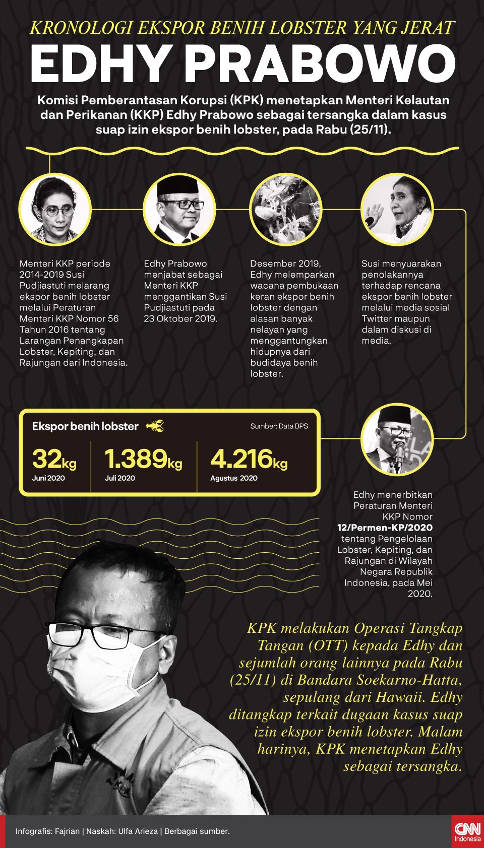 Infografis Kronologi Ekspor Benih Lobster yang jerat Edhy Prabowo